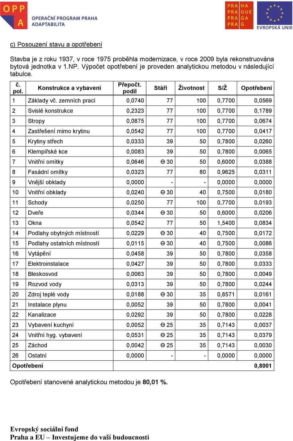 zemních prací 0,0740 77 100 0,7700 0,0569 2 Svislé konstrukce 0,2323 77 100 0,7700 0,1789 3 Stropy 0,0875 77 100 0,7700 0,0674 4 Zastřešení mimo krytinu 0,0542 77 100 0,7700 0,0417 5 Krytiny střech