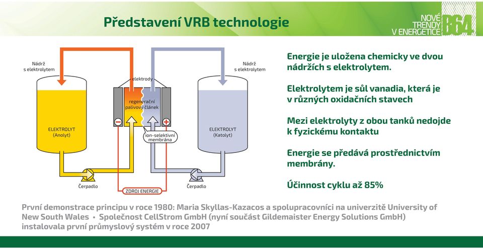 elektrolyty z obou tanků nedojde k fyzickému kontaktu Energie se předává prostřednictvím membrány.