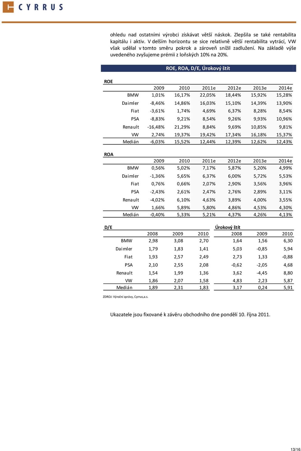 ROE, ROA, D/E, Úrokový štít ROE ROA 2009 2010 2011e 2012e 2013e 2014e BMW 1,01% 16,17% 22,05% 18,44% 15,92% 15,28% Daimler -8,46% 14,86% 16,03% 15,10% 14,39% 13,90% Fiat -3,61% 1,74% 4,69% 6,37%