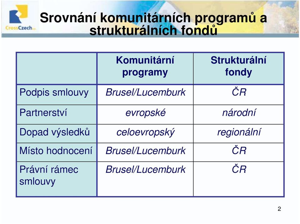 smlouvy Komunitární programy Brusel/Lucemburk evropské celoevropský