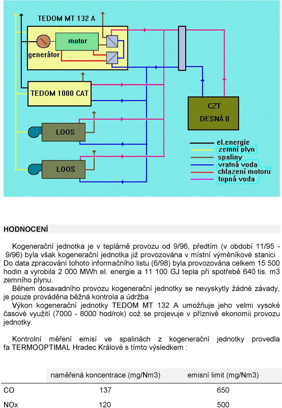 Během dosavadního provozu kogenerační jednotky se nevyskytly žádné závady, je pouze prováděna běžná kontrola a údržba Výkon kogenerační jednotky TEDOM MT 132 A umožňuje jeho velmi vysoké časové