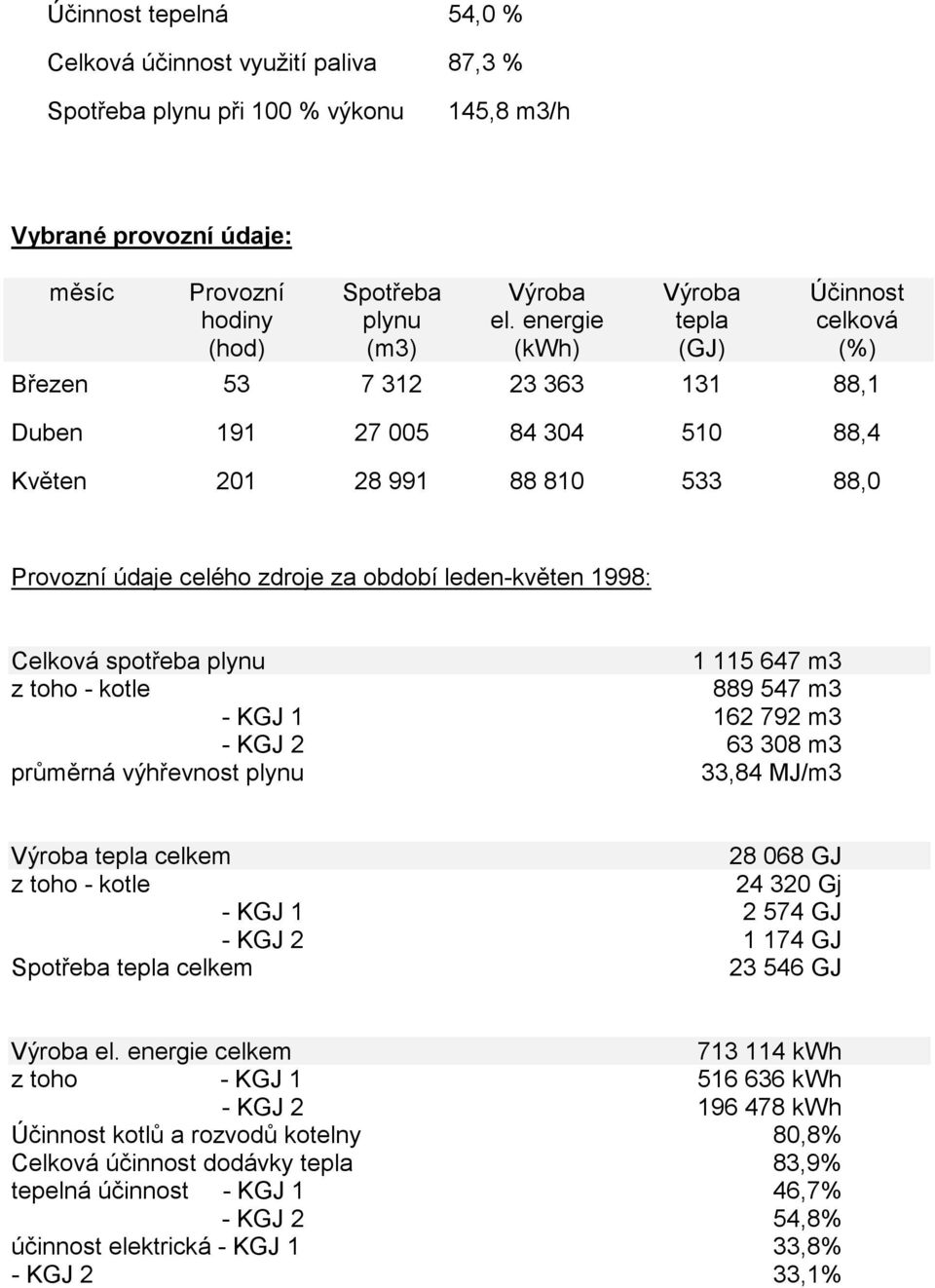 leden-květen 1998: Celková spotřeba plynu z toho - kotle 1 115 647 m3 889 547 m3 - KGJ 1 162 792 m3 - KGJ 2 63 308 m3 průměrná výhřevnost plynu 33,84 MJ/m3 Výroba tepla celkem z toho - kotle 28 068