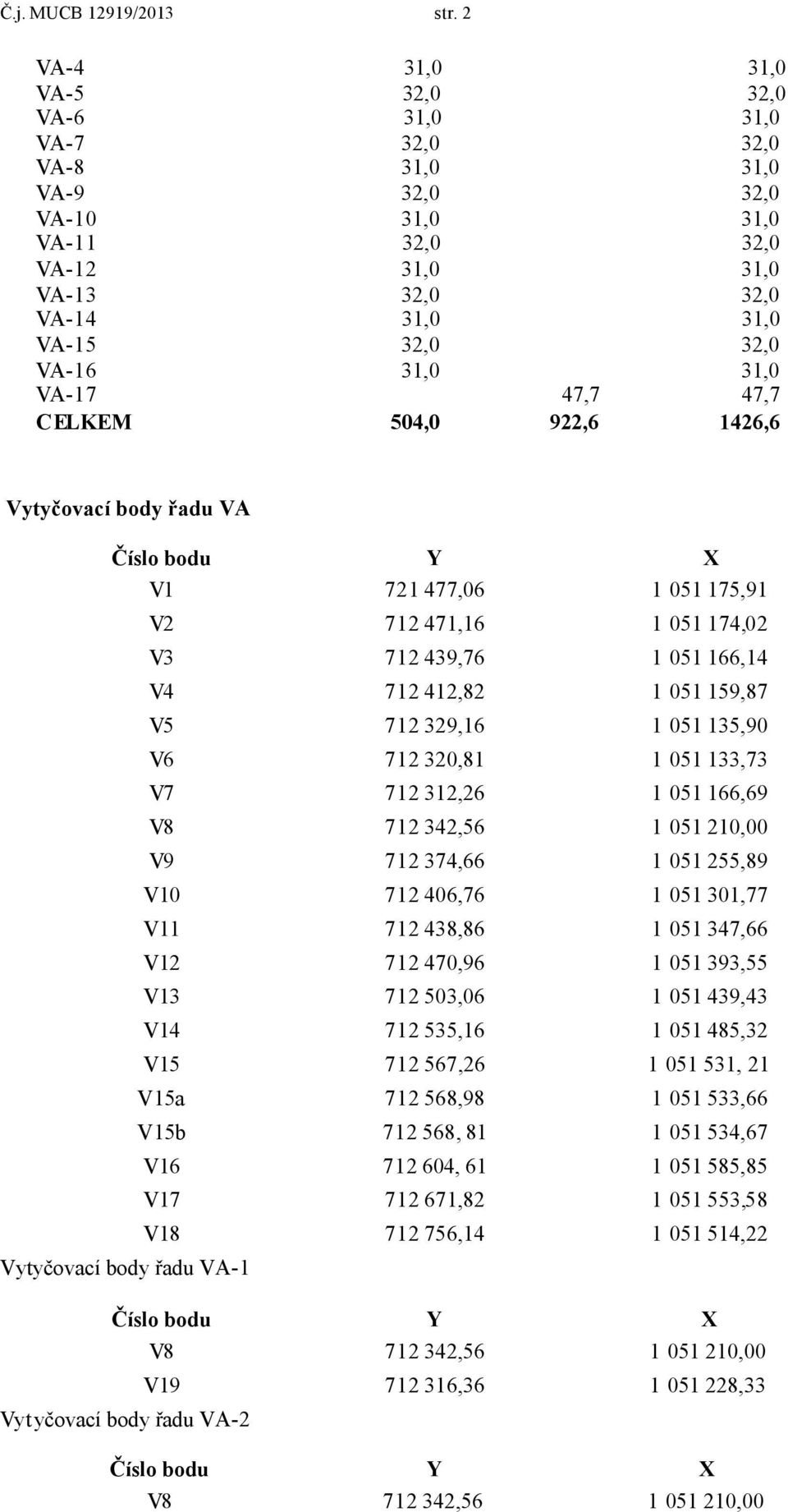 31,0 VA-17 47,7 47,7 CELKEM 504,0 922,6 1426,6 Vytyčovací body řadu VA V1 721 477,06 1 051 175,91 V2 712 471,16 1 051 174,02 V3 712 439,76 1 051 166,14 V4 712 412,82 1 051 159,87 V5 712 329,16 1 051