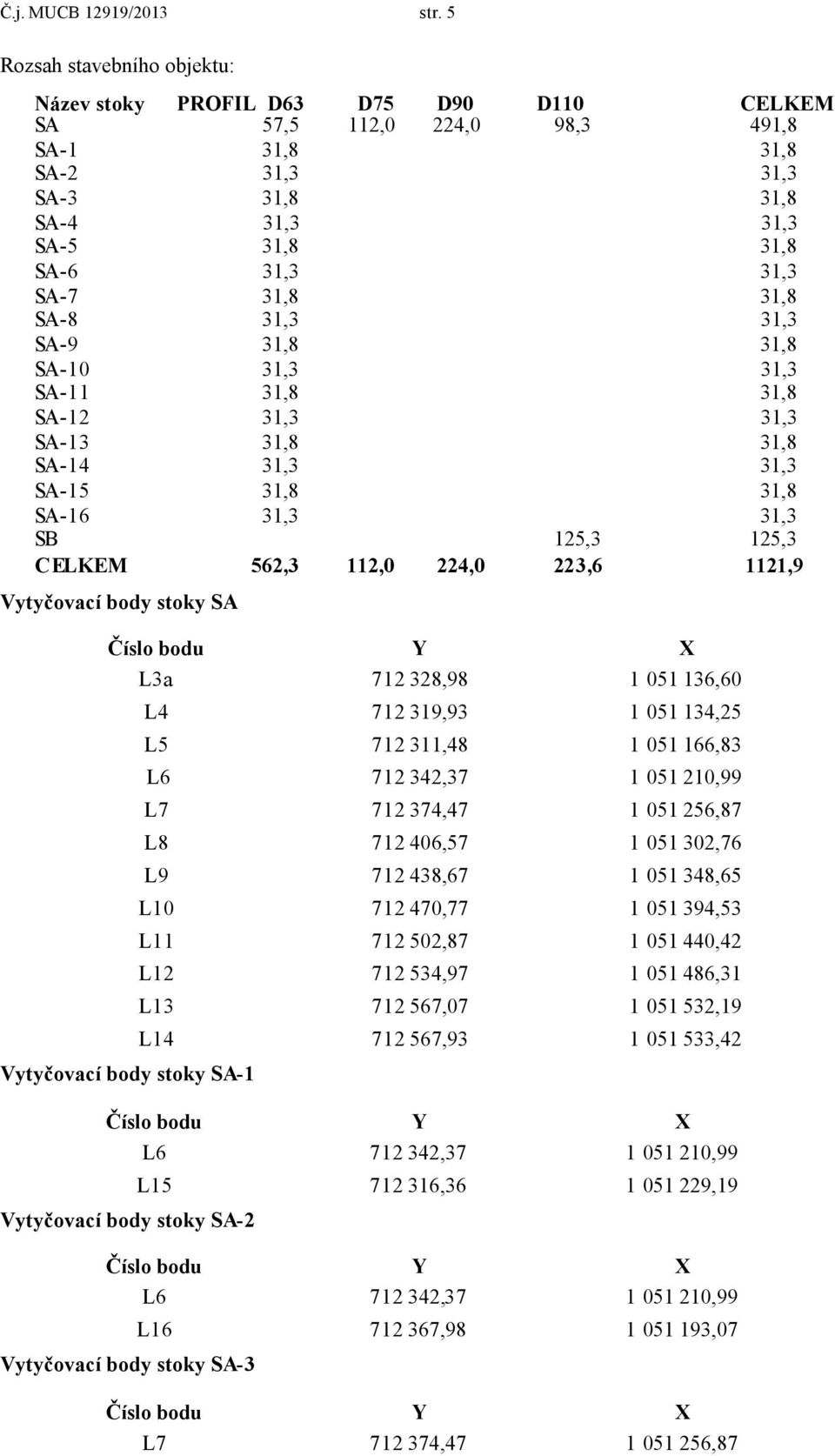 31,8 31,8 SA-8 31,3 31,3 SA-9 31,8 31,8 SA-10 31,3 31,3 SA-11 31,8 31,8 SA-12 31,3 31,3 SA-13 31,8 31,8 SA-14 31,3 31,3 SA-15 31,8 31,8 SA-16 31,3 31,3 SB 125,3 125,3 CELKEM 562,3 112,0 224,0 223,6