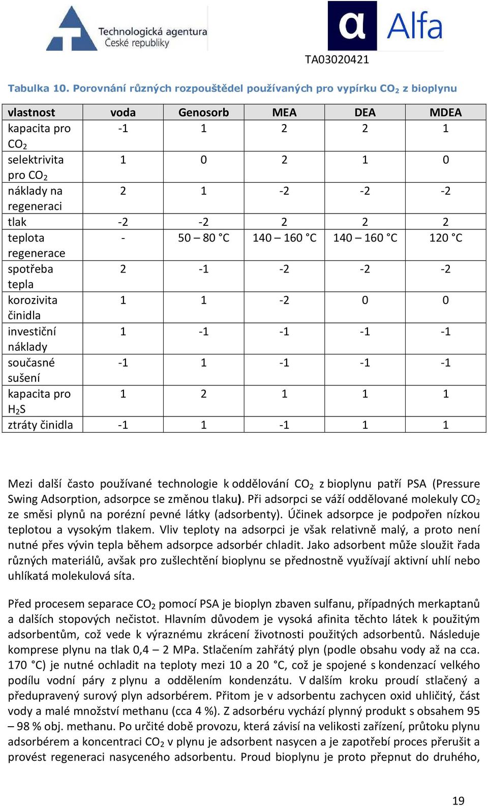 regeneraci tlak -2-2 2 2 2 teplota - 50 80 C 140 160 C 140 160 C 120 C regenerace spotřeba 2-1 -2-2 -2 tepla korozivita 1 1-2 0 0 činidla investiční 1-1 -1-1 -1 náklady současné -1 1-1 -1-1 sušení