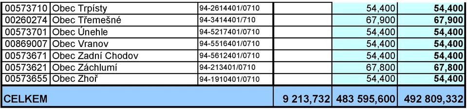 54,400 54,400 00573671 Obec Zadní Chodov 94-5612401/0710 54,400 54,400 00573621 Obec Záchlumí