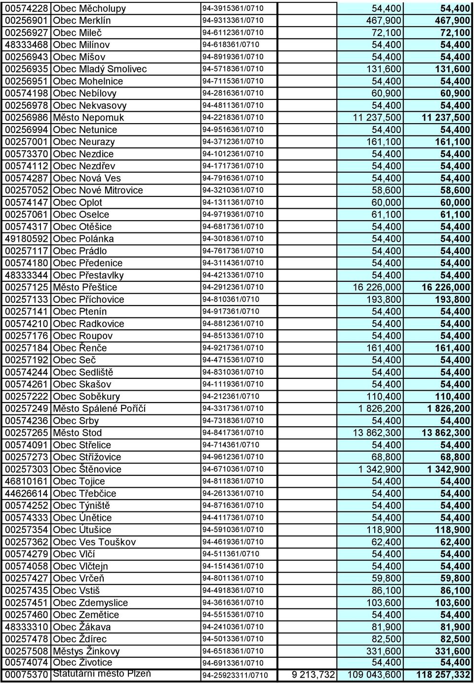 Nebílovy 94-2816361/0710 60,900 60,900 00256978 Obec Nekvasovy 94-4811361/0710 54,400 54,400 00256986 Město Nepomuk 94-2218361/0710 11 237,500 11 237,500 00256994 Obec Netunice 94-9516361/0710 54,400