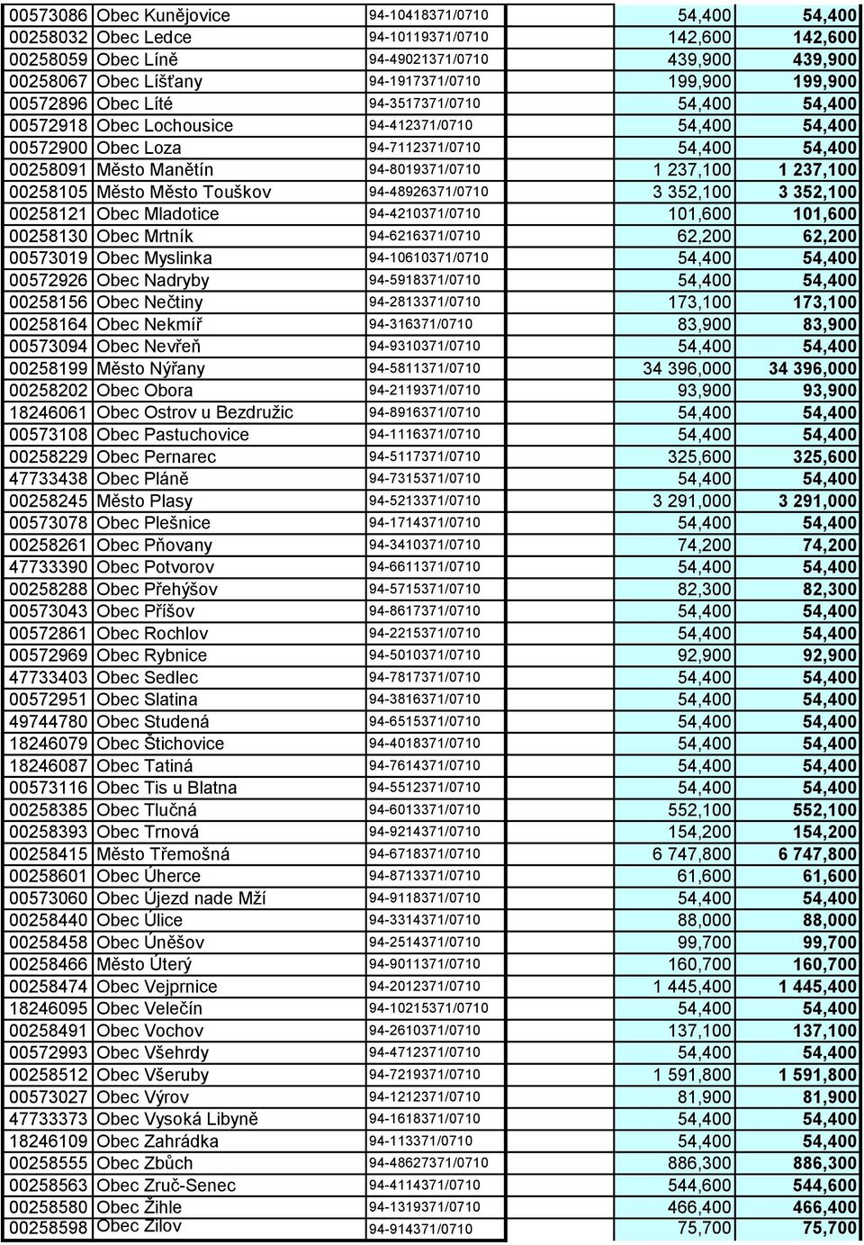 94-8019371/0710 1 237,100 1 237,100 00258105 Město Město Touškov 94-48926371/0710 3 352,100 3 352,100 00258121 Obec Mladotice 94-4210371/0710 101,600 101,600 00258130 Obec Mrtník 94-6216371/0710