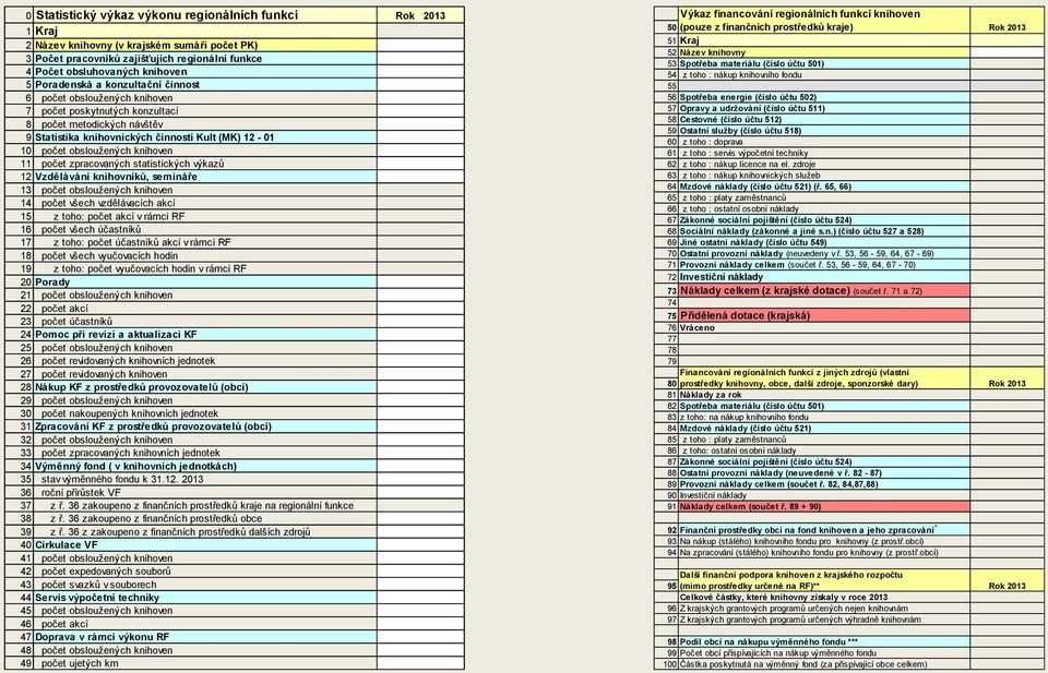 knihoven 11 počet zpracovaných statistických výkazů 12 Vzdělávání knihovníků, semináře 13 počet obsloužených knihoven 14 počet všech vzdělávacích akcí 15 z toho: počet akcí v rámci RF 16 počet všech