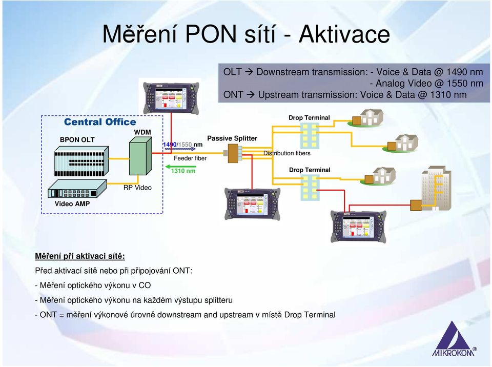 Terminal Distribution fibers Drop Terminal Měření při aktivaci sítě: Před aktivací sítě nebo při připojování ONT: - Měření optického