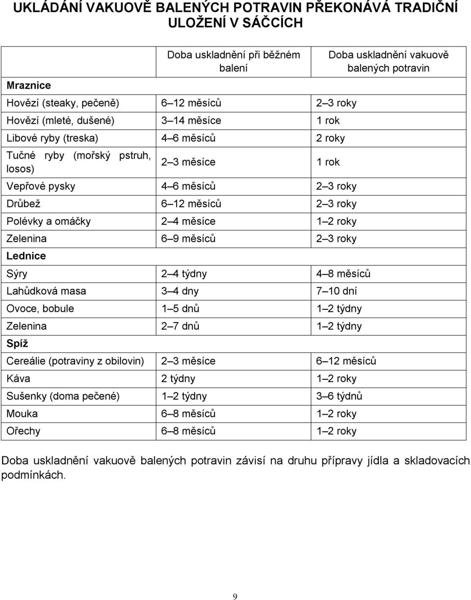 Zelenina 6 9 měsíců 2 3 roky Lednice Sýry 2 4 týdny 4 8 měsíců Lahůdková masa 3 4 dny 7 10 dní Ovoce, bobule 1 5 dnů 1 2 týdny Zelenina 2 7 dnů 1 2 týdny Spíž Cereálie (potraviny z obilovin) 2 3