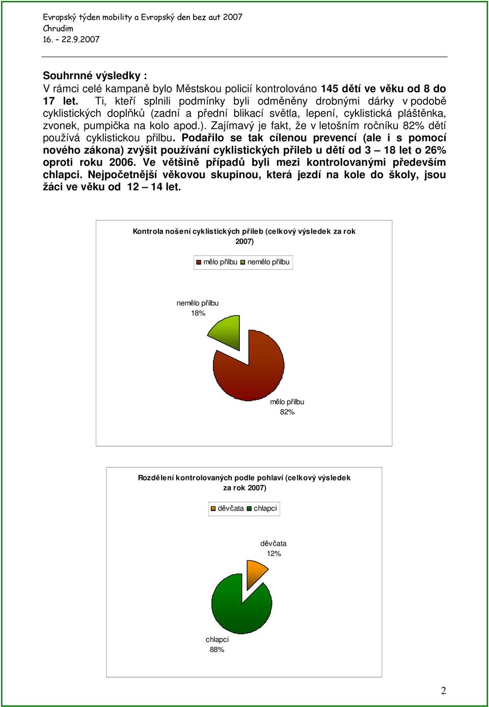Zajímavý je fakt, že v letošním ročníku 82% dětí používá cyklistickou přilbu.