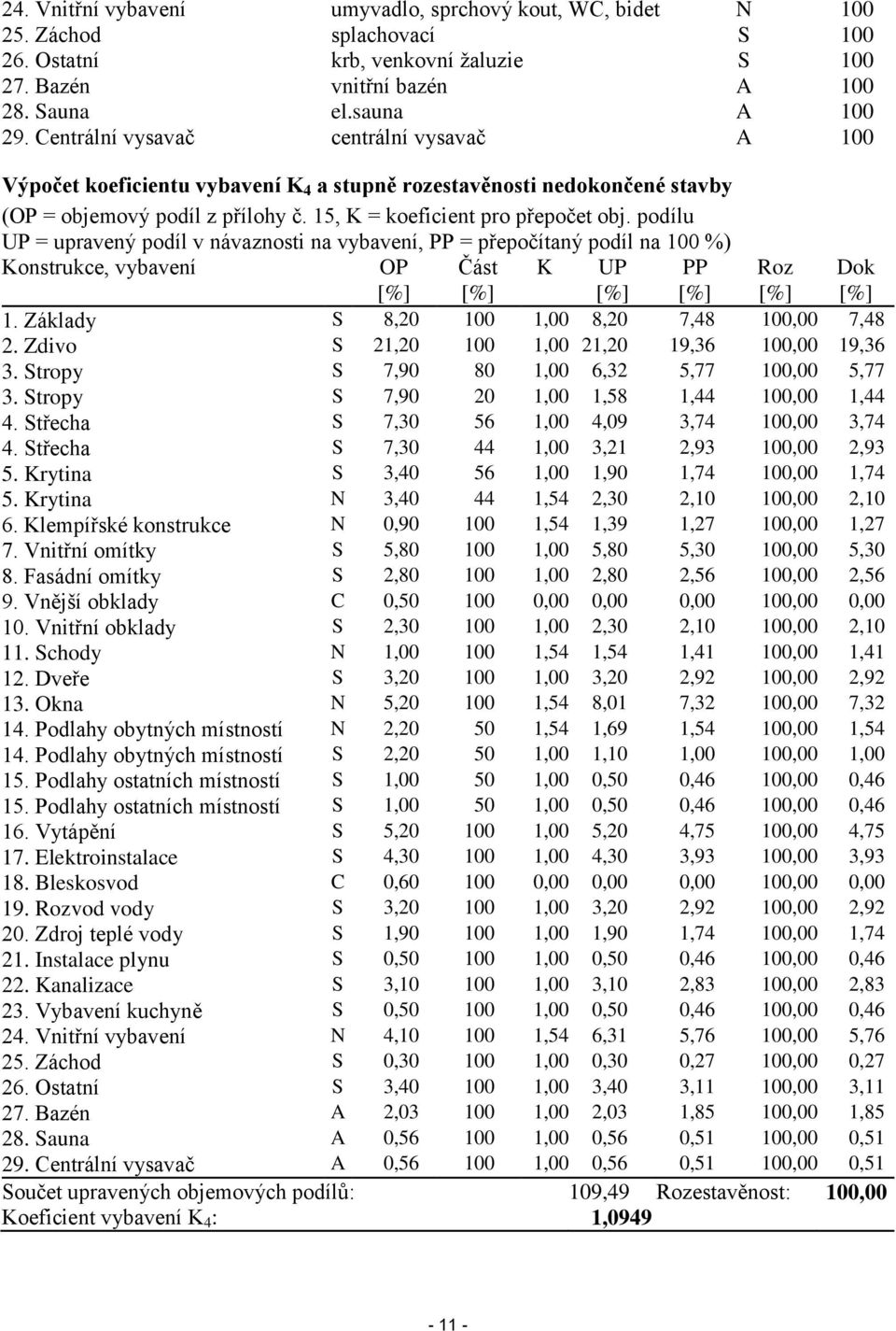 podílu UP = upravený podíl v návaznosti na vybavení, PP = přepočítaný podíl na 100 %) Konstrukce, vybavení OP [%] Část [%] K UP [%] PP [%] Roz [%] Dok [%] 1.