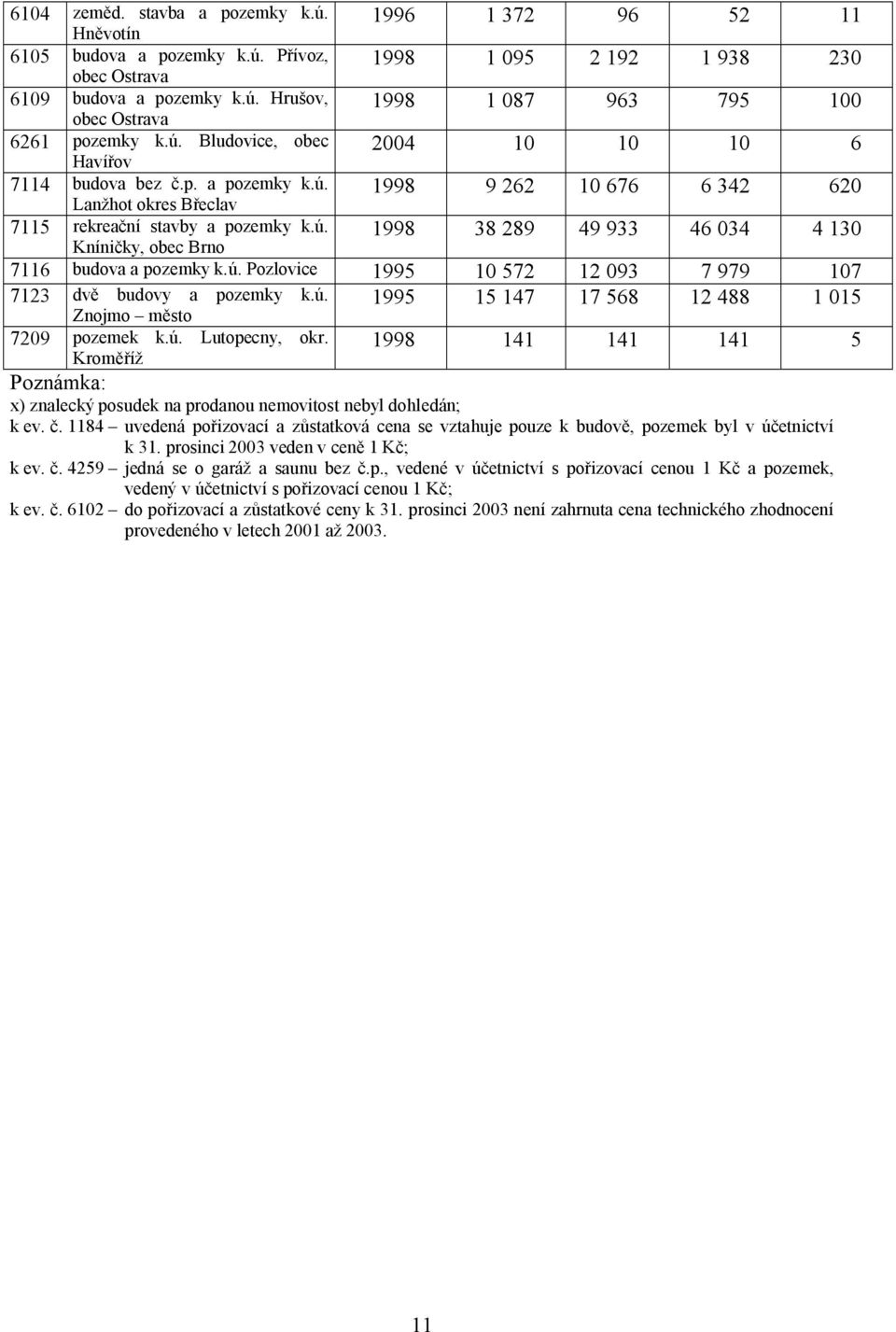 ú. Pozlovice 1995 10 572 12 093 7 979 107 7123 dvě budovy a pozemky k.ú. Znojmo město 1995 15 147 17 568 12 488 1 015 7209 pozemek k.ú. Lutopecny, okr.