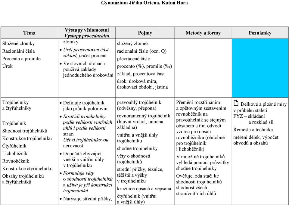 trojúhelníku Čtyřúhelník Lichoběžník Rovnoběžník Konstrukce čtyřúhelníku Obsahy trojúhelníků a čtyřúhelníků Definuje trojúhelník jako průnik polorovin Roztřídí trojúhelníky podle velikosti vnitřních