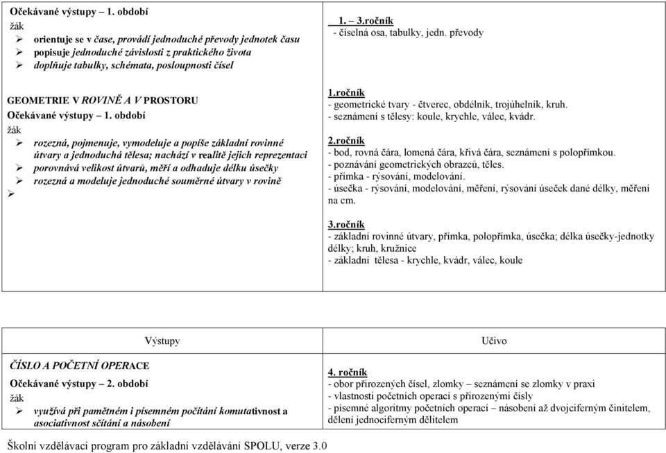 období rozezná, pojmenuje, vymodeluje a popíše základní rovinné útvary a jednoduchá tělesa; nachází v realitě jejich reprezentaci porovnává velikost útvarů, měří a odhaduje délku úsečky rozezná a