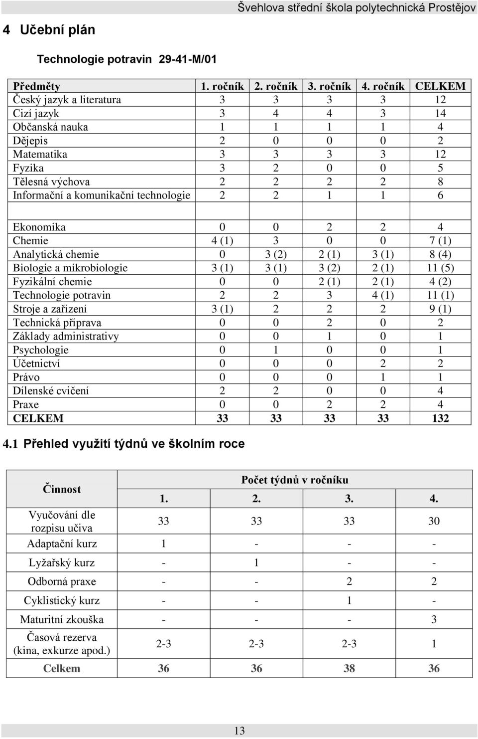 komunikační technologie 2 2 1 1 6 Ekonomika 0 0 2 2 4 Chemie 4 (1) 3 0 0 7 (1) Analytická chemie 0 3 (2) 2 (1) 3 (1) 8 (4) Biologie a mikrobiologie 3 (1) 3 (1) 3 (2) 2 (1) 11 (5) Fyzikální chemie 0 0