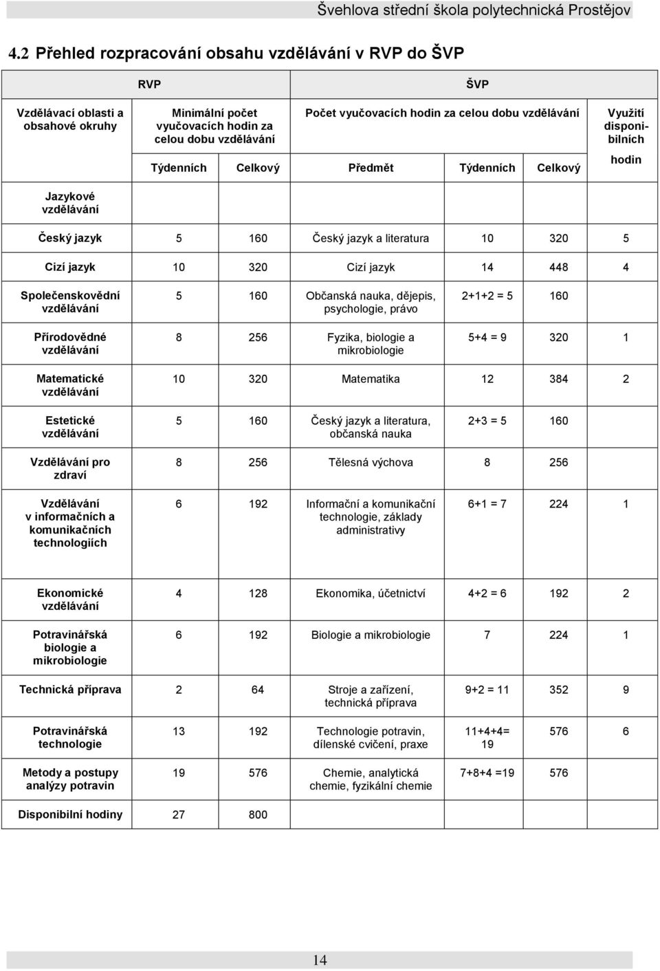 Společenskovědní vzdělávání Přírodovědné vzdělávání 5 160 Občanská nauka, dějepis, psychologie, právo 8 256 Fyzika, biologie a mikrobiologie 2+1+2 = 5 160 5+4 = 9 320 1 Matematické vzdělávání 10 320