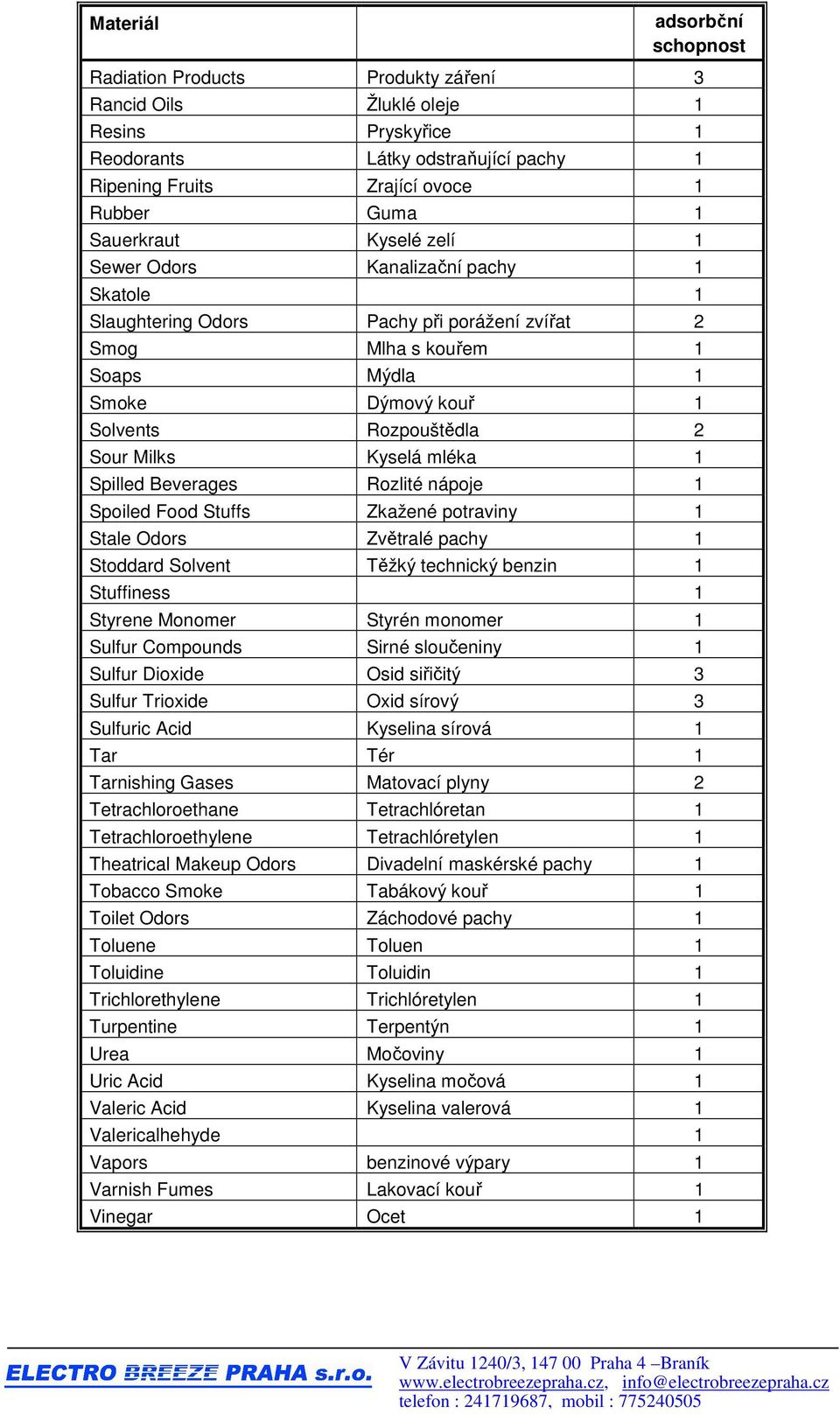 Beverages Rozlité nápoje 1 Spoiled Food Stuffs Zkažené potraviny 1 Stale Odors Zvětralé pachy 1 Stoddard Solvent Těžký technický benzin 1 Stuffiness 1 Styrene Monomer Styrén monomer 1 Sulfur