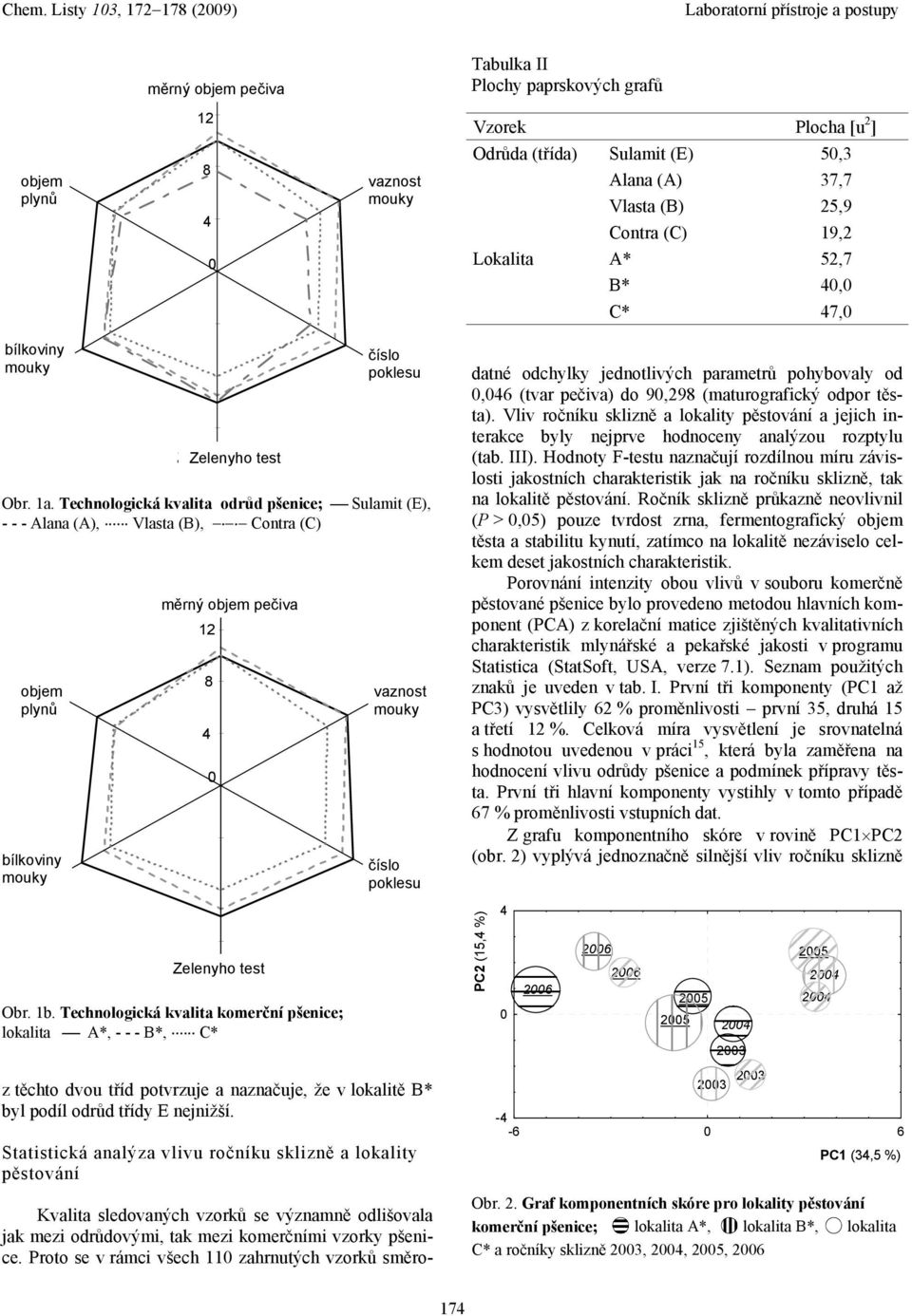 Technologická kvlit odrůd pšenice; Sulmit (E), - - - Aln (A), Vlst (B), Contr (C) objem Objem plynů bílkoviny Bílkoviny měrný objem pečiv 12 8 4 Zelenyho test Obr. 1b.