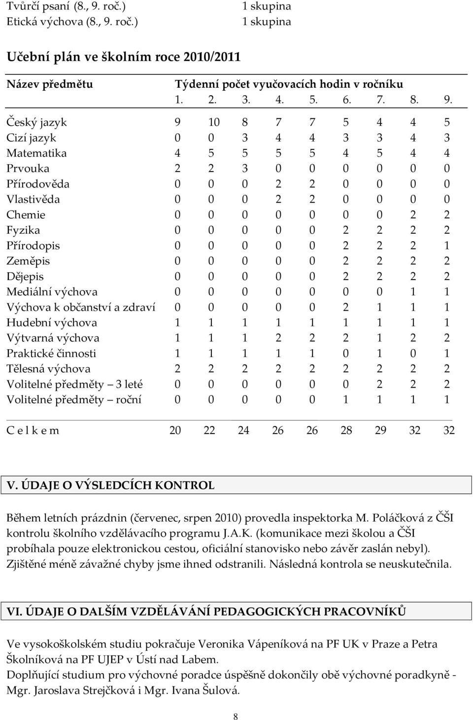 roč.) Učební plán ve školním roce 2010/2011 Název předmětu Týdenní počet vyučovacích hodin v ročníku 1. 2. 3. 4. 5. 6. 7. 8. 9.