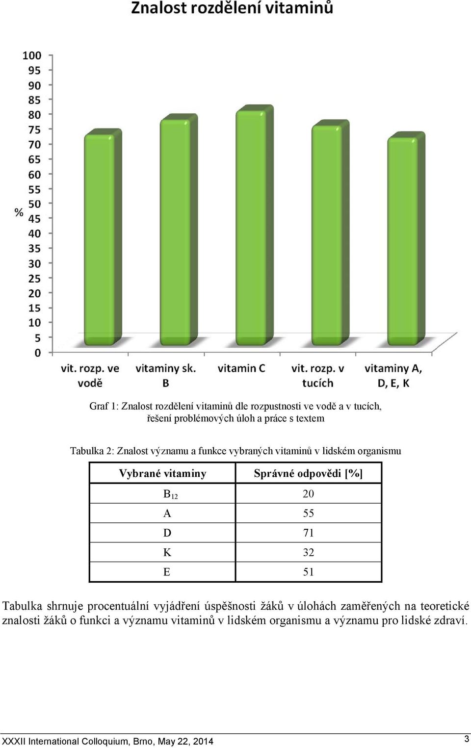 71 K 32 E 51 Tabulka shrnuje procentuální vyjádření úspěšnosti žáků v úlohách zaměřených na teoretické znalosti žáků o