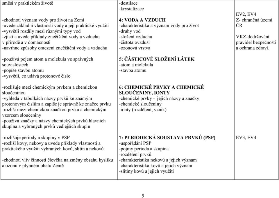 číslo -rozlišuje mezi chemickým prvkem a chemickou sloučeninou -vyhledá v tabulkách názvy prvků ke známým protonovým číslům a zapíše je správně ke značce prvku -rozliší mezi chemickou značkou prvku a