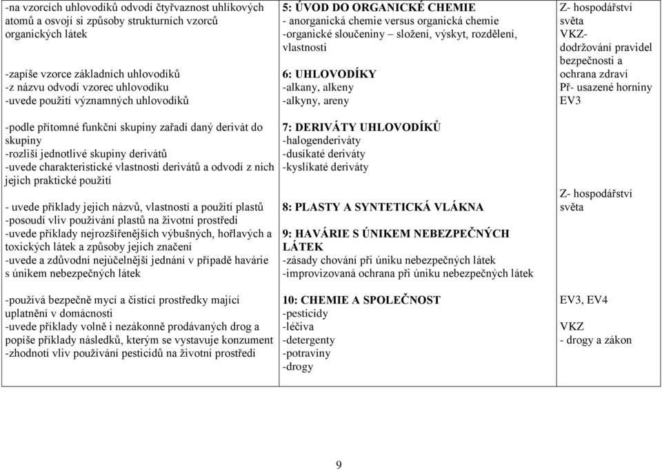 praktické pouţití - uvede příklady jejich názvů, vlastností a pouţití plastů -posoudí vliv pouţívání plastů na ţivotní prostředí -uvede příklady nejrozšířenějších výbušných, hořlavých a toxických