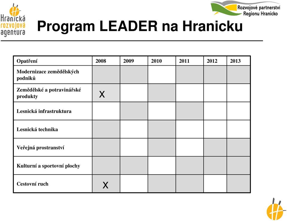 potravinářské produkty x Lesnická infrastruktura Lesnická