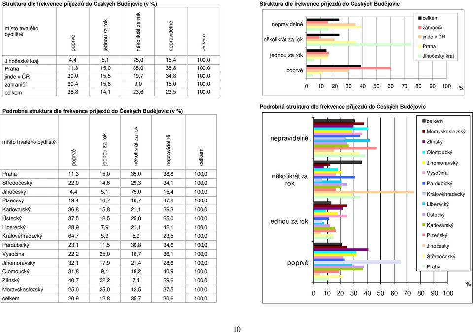 do Českých Budějovic nepravidelně zahraničí několikrát za rok jinde v ČR jednou za rok Jihočeský kraj poprvé Podrobná struktura dle frekvence příjezdů do Českých Budějovic místo trvalého bydliště