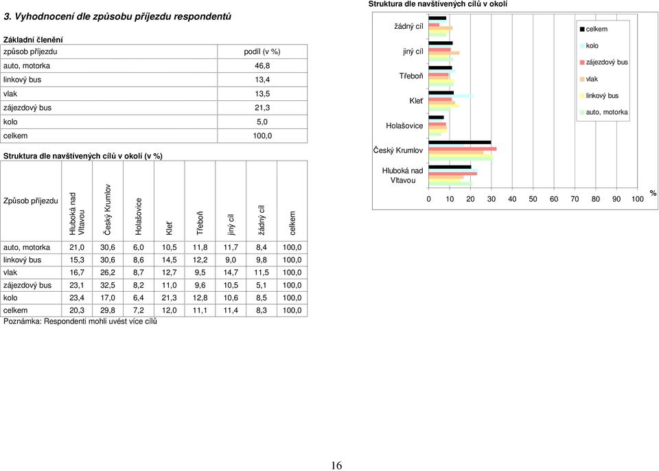 Hluboká nad Vltavou Český Krumlov Holašovice Kleť Třeboň jiný cíl žádný cíl auto, motorka 21,0 30,6 6,0 10,5 11,8 11,7 8,4 100,0 linkový bus 15,3 30,6 8,6 14,5 12,2 9,0 9,8 100,0 vlak 16,7 26,2 8,7