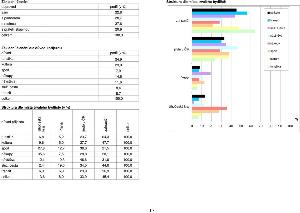 cesta 8,4 tranzit 8,7 100,0 Struktura dle místa trvalého bydliště (v ) jinde v ČR Jihočeský kraj nákupy sport kultura turistika důvod příjezdu Jihočeský kraj jinde v ČR zahraničí