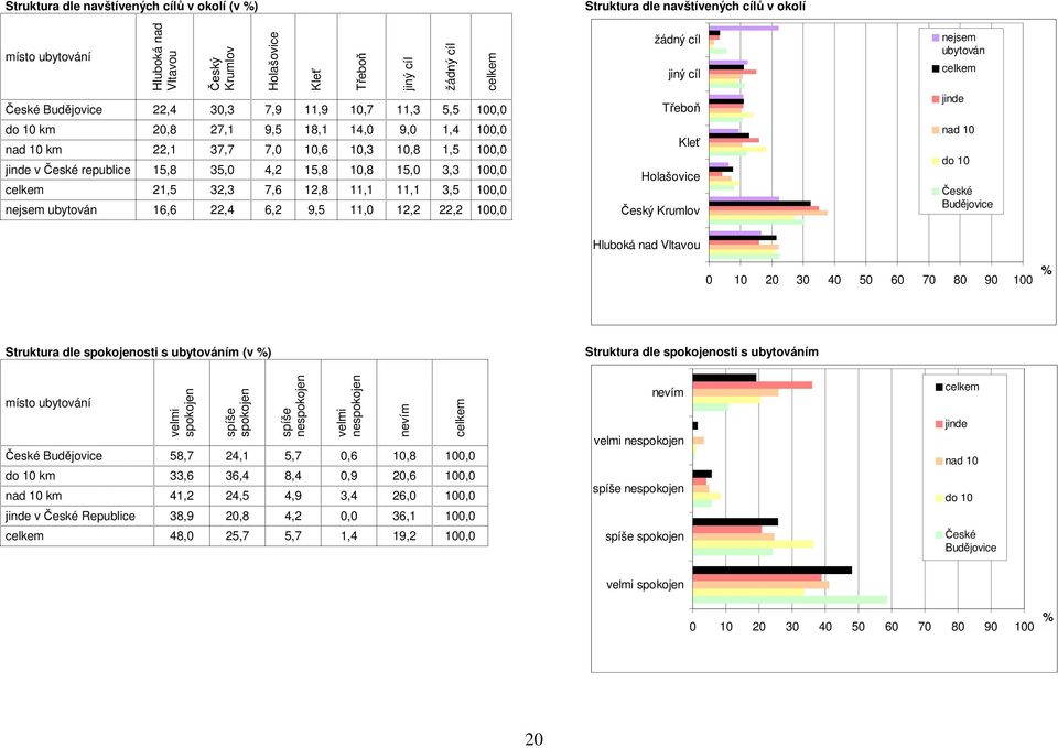 100,0 Holašovice Kleť Třeboň jiný cíl žádný cíl Struktura dle navštívených cílů v okolí žádný cíl jiný cíl Třeboň Kleť Holašovice Český Krumlov nejsem ubytován jinde nad 10 do 10 České Budějovice