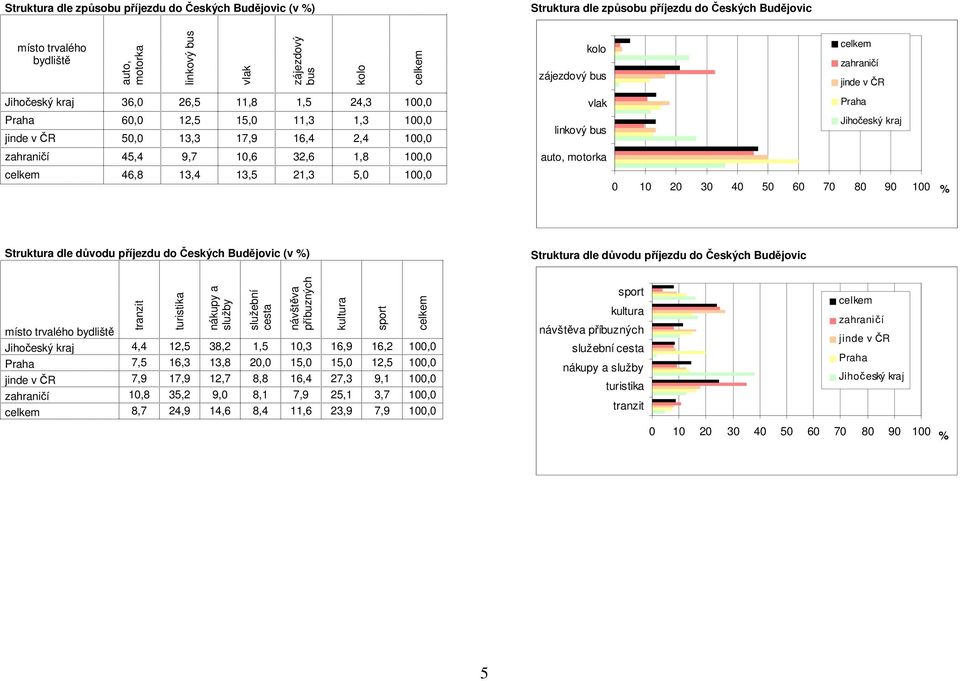 jinde v ČR vlak Jihočeský kraj linkový bus auto, motorka Struktura dle důvodu příjezdu do Českých Budějovic (v ) Struktura dle důvodu příjezdu do Českých Budějovic tranzit turistika nákupy a služby