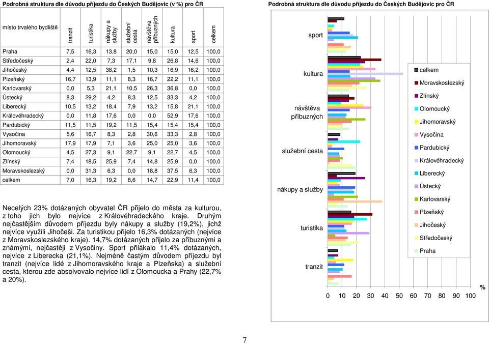Plzeňský 16,7 13,9 11,1 8,3 16,7 22,2 11,1 100,0 Karlovarský 0,0 5,3 21,1 10,5 26,3 36,8 0,0 100,0 Ústecký 8,3 29,2 4,2 8,3 12,5 33,3 4,2 100,0 Liberecký 10,5 13,2 18,4 7,9 13,2 15,8 21,1 100,0