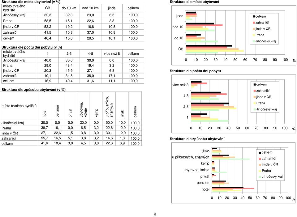 jinde v ČR 20,3 45,9 27,1 6,8 100,0 zahraničí 10,1 34,8 38,0 17,1 100,0 16,9 40,4 31,6 11,1 100,0 Struktura dle způsobu ubytování (v ) místo trvalého bydliště hotel penzion privát ubytovna, koleje