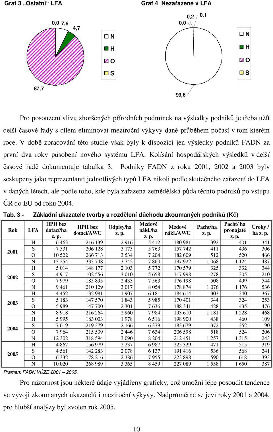 Kolísání hospodářských výsledků v delší časové řadě dokumentuje tabulka 3.