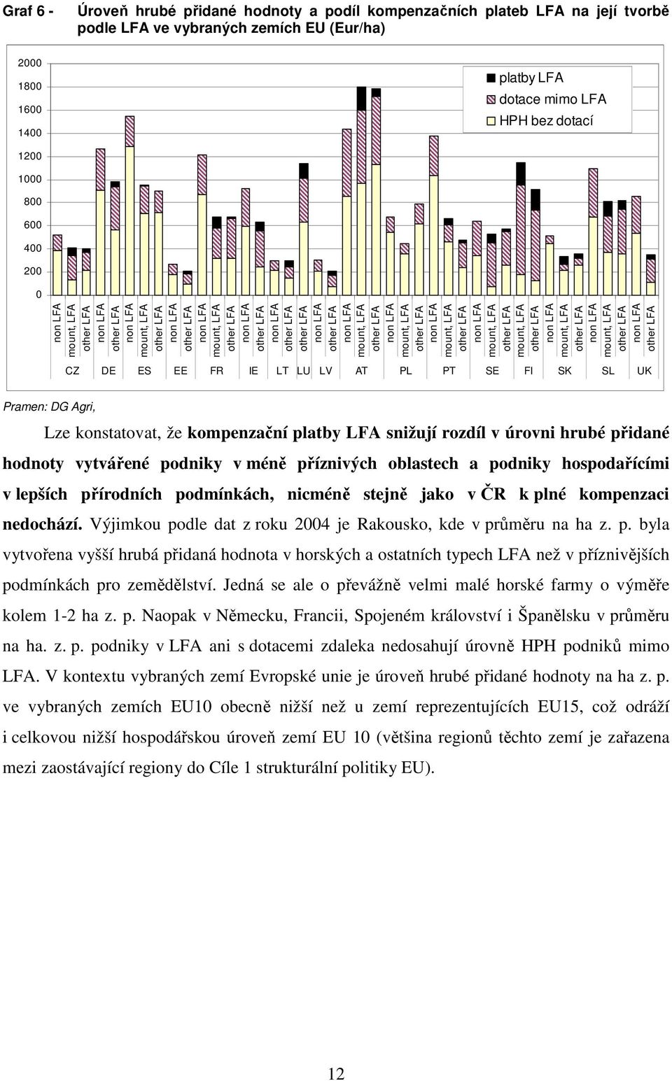 mount, other non mount, other non other CZ DE ES EE FR IE LT LU LV AT PL PT SE FI SK SL UK Pramen: DG Agri, Lze konstatovat, že kompenzační platby snižují rozdíl v úrovni hrubé přidané hodnoty