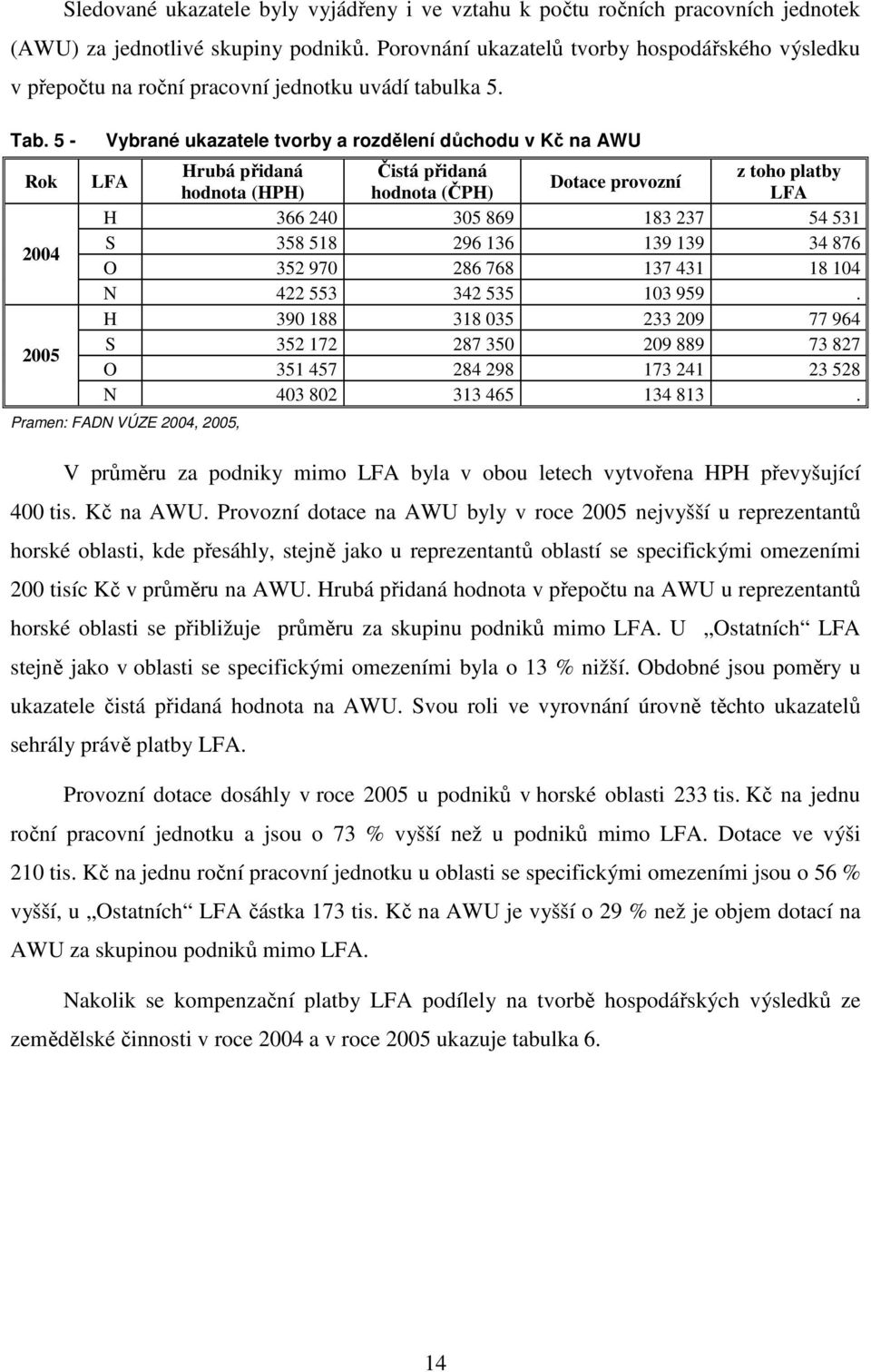 5 - Rok 2004 2005 Vybrané ukazatele tvorby a rozdělení důchodu v Kč na AWU Hrubá přidaná Čistá přidaná z toho platby Dotace provozní hodnota (HPH) hodnota (ČPH) H 366 240 305 869 183 237 54 531 S 358