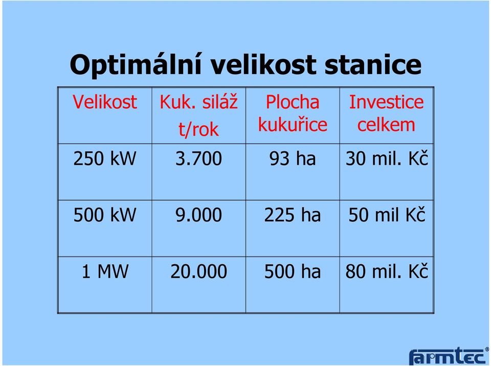 celkem 250 kw 3.700 93 ha 30 mil.