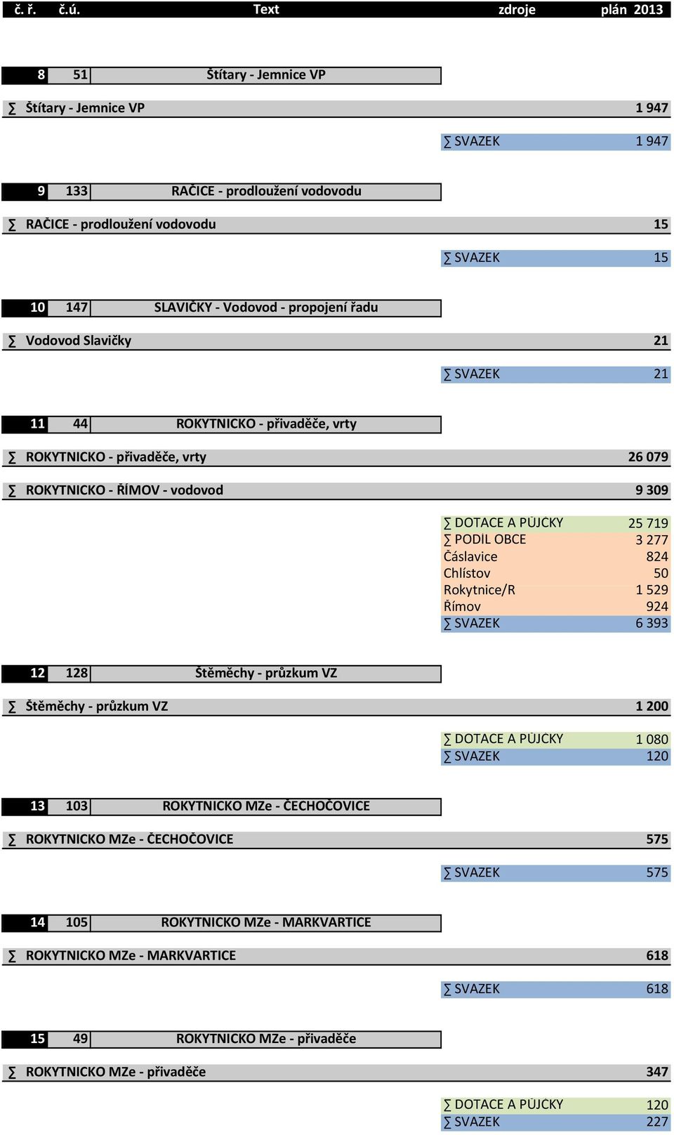 Chlístov 50 Rokytnice/R 1 529 Římov 924 SVAZEK 6393 12 128 Štěměchy - průzkum VZ Štěměchy - průzkum VZ 1 200 DOTACE A PŮJČKY 1080 SVAZEK 120 13 103 ROKYTNICKO MZe - ČECHOČOVICE ROKYTNICKO MZe
