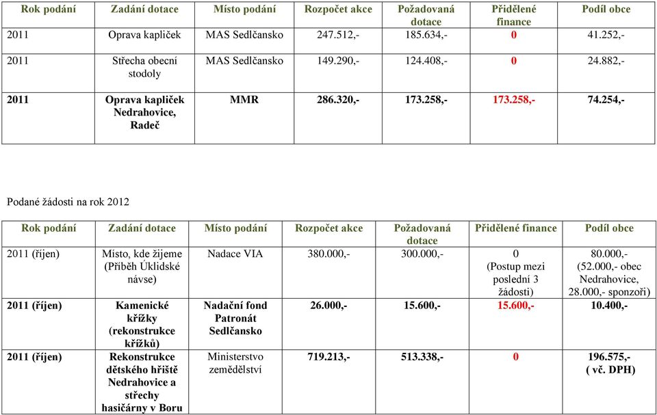 254,- Podané žádosti na rok 2012 Rok podání Zadání Místo podání Rozpočet akce Požadovaná Přidělené finance 2011 (říjen) Místo, kde žijeme Nadace VIA 380.000,- 300.