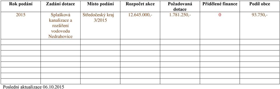 kanalizace a rozšíření vodovodu 3/2015 12.645.