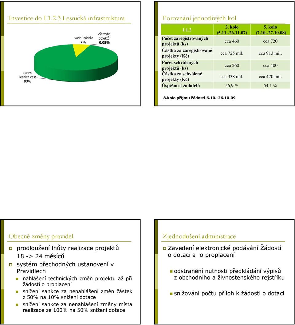 Počet schválených projektů (ks) cca 260 cca 400 Částka za schválené projekty (Kč) cca 338 mil. cca 470 mil. Úspěšnost žadatelů 56,9 % 54,1 % 8.kolo příjmu žádostí 6.10.