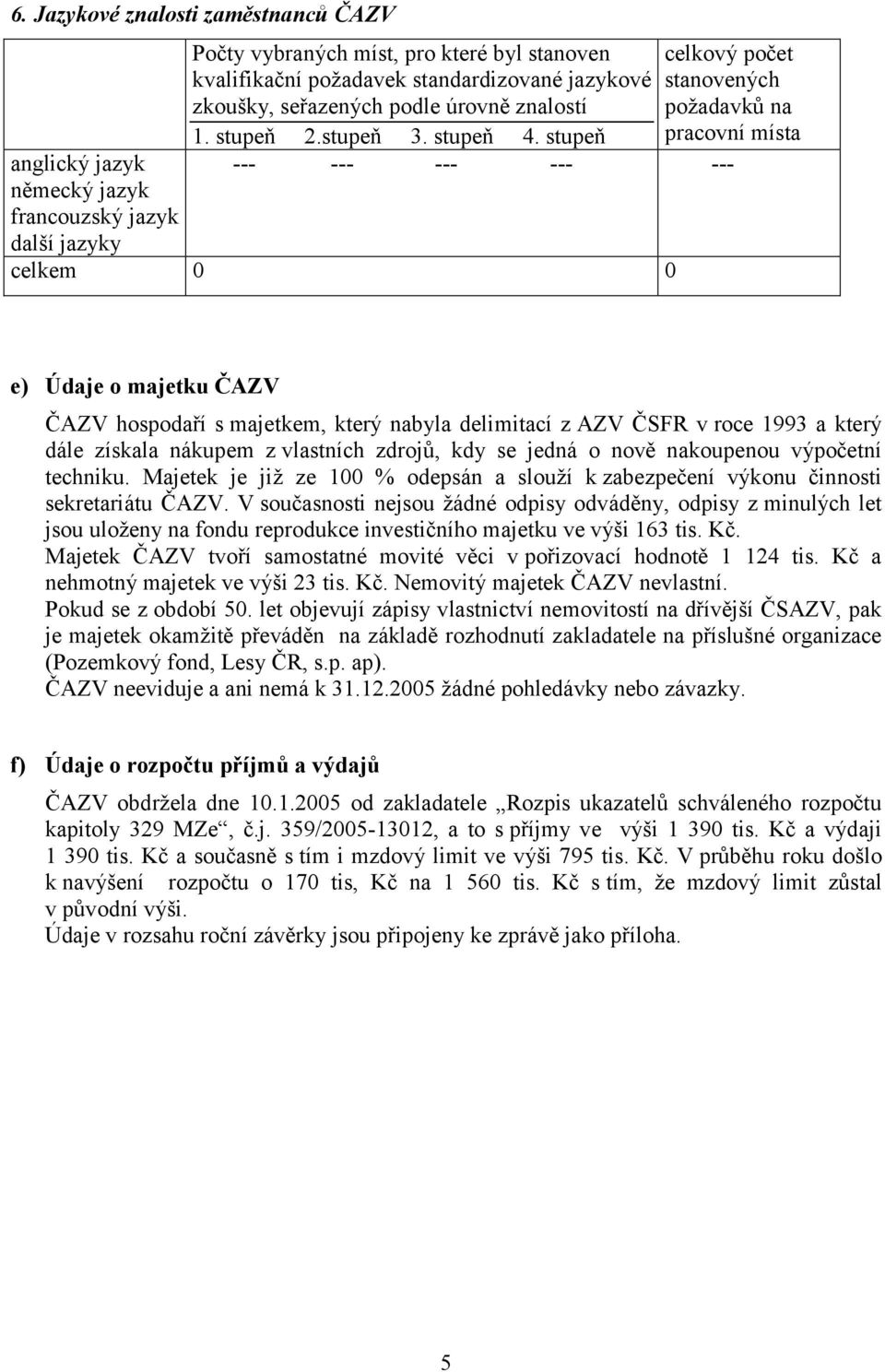 stupeň pracovní místa anglický jazyk --- --- --- --- --- německý jazyk francouzský jazyk další jazyky celkem e) Údaje o majetku ČAZV ČAZV hospodaří s majetkem, který nabyla delimitací z AZV ČSFR v