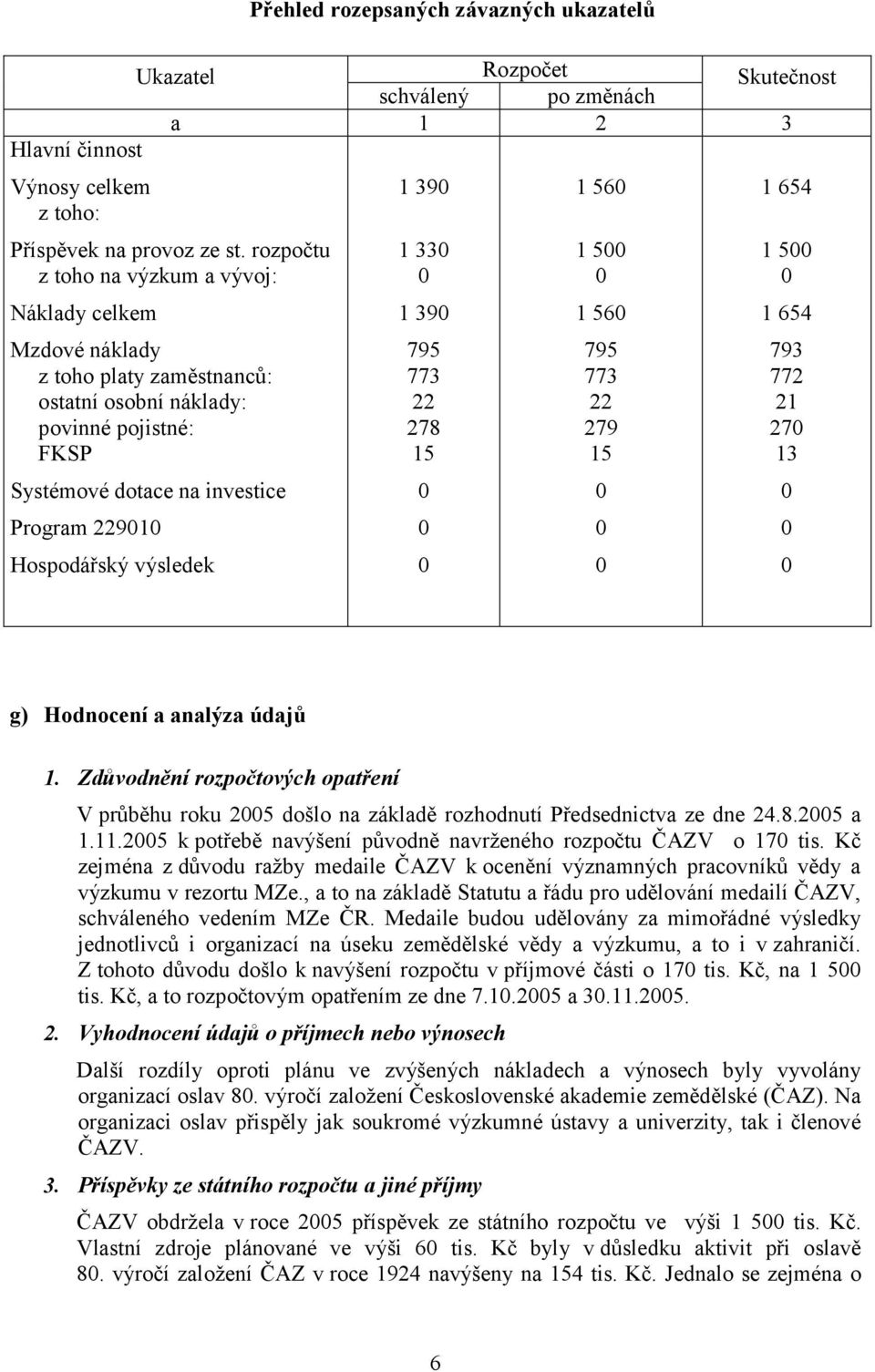 výsledek 33 39 795 773 22 278 5 5 56 795 773 22 279 5 5 654 793 772 2 27 3 g) Hodnocení a analýza údajů.