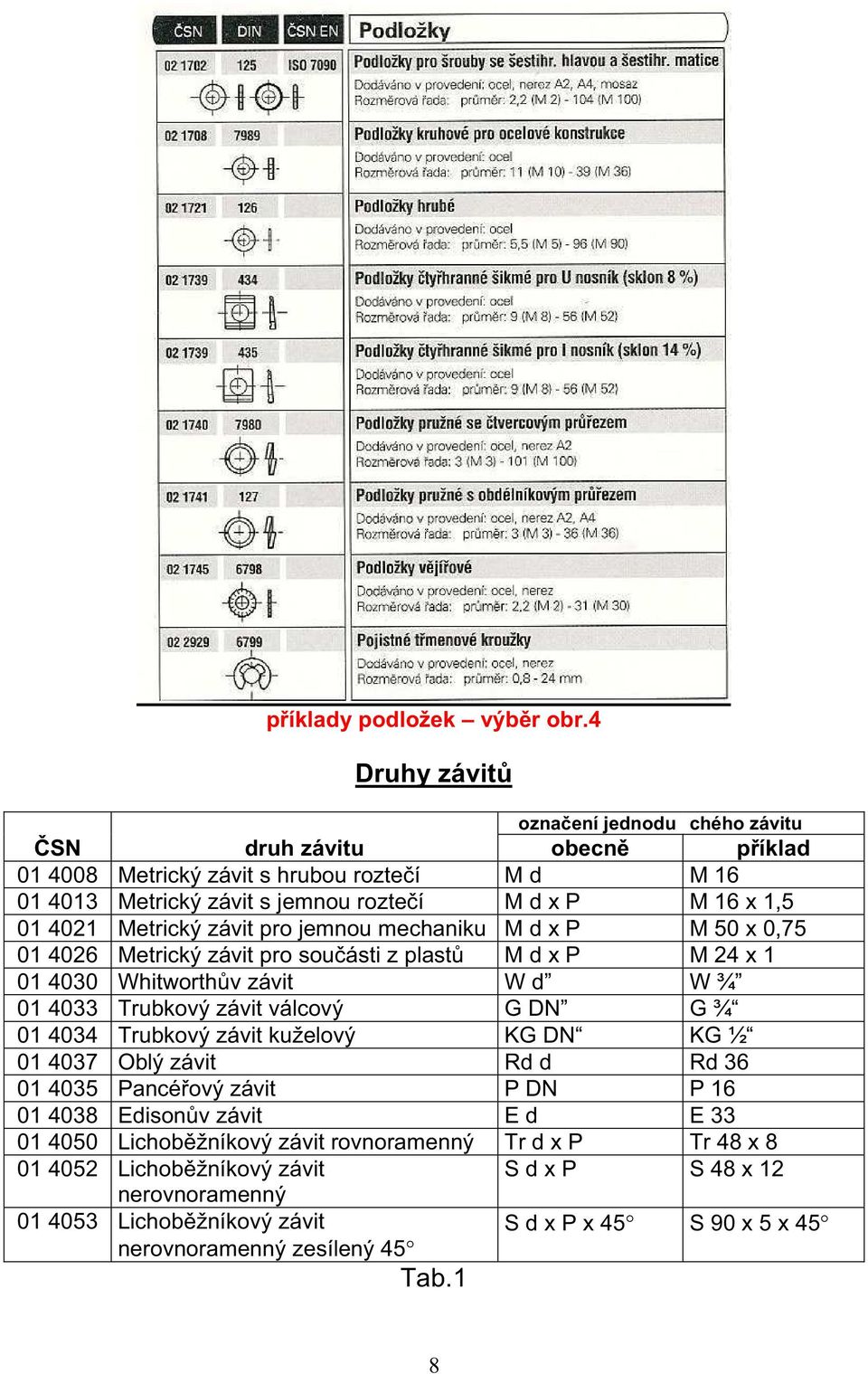 Metrický závit pro jemnou mechaniku M d x P M 50 x 0,75 01 4026 Metrický závit pro souásti z plast M d x P M 24 x 1 01 4030 Whitworthv závit W d W ¾ 01 4033 Trubkový závit válcový G DN G