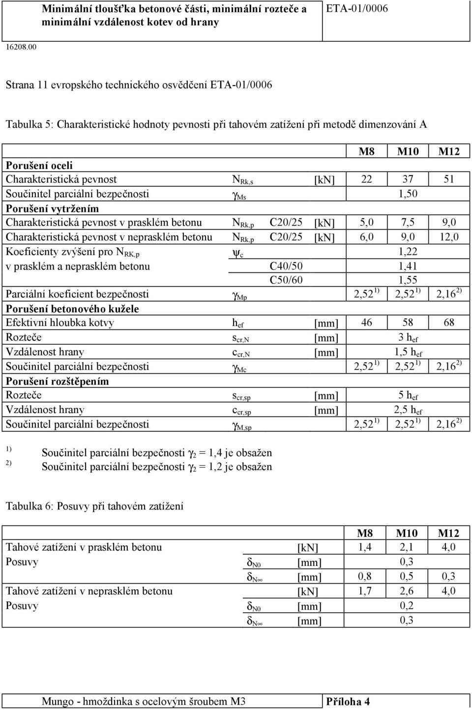 N Rk,s [kn] 22 37 51 Součinitel parciální bezpečnosti γ Ms 1,50 Porušení vytržením Charakteristická pevnost v prasklém betonu N Rk,p C20/25 [kn] 5,0 7,5 9,0 Charakteristická pevnost v neprasklém