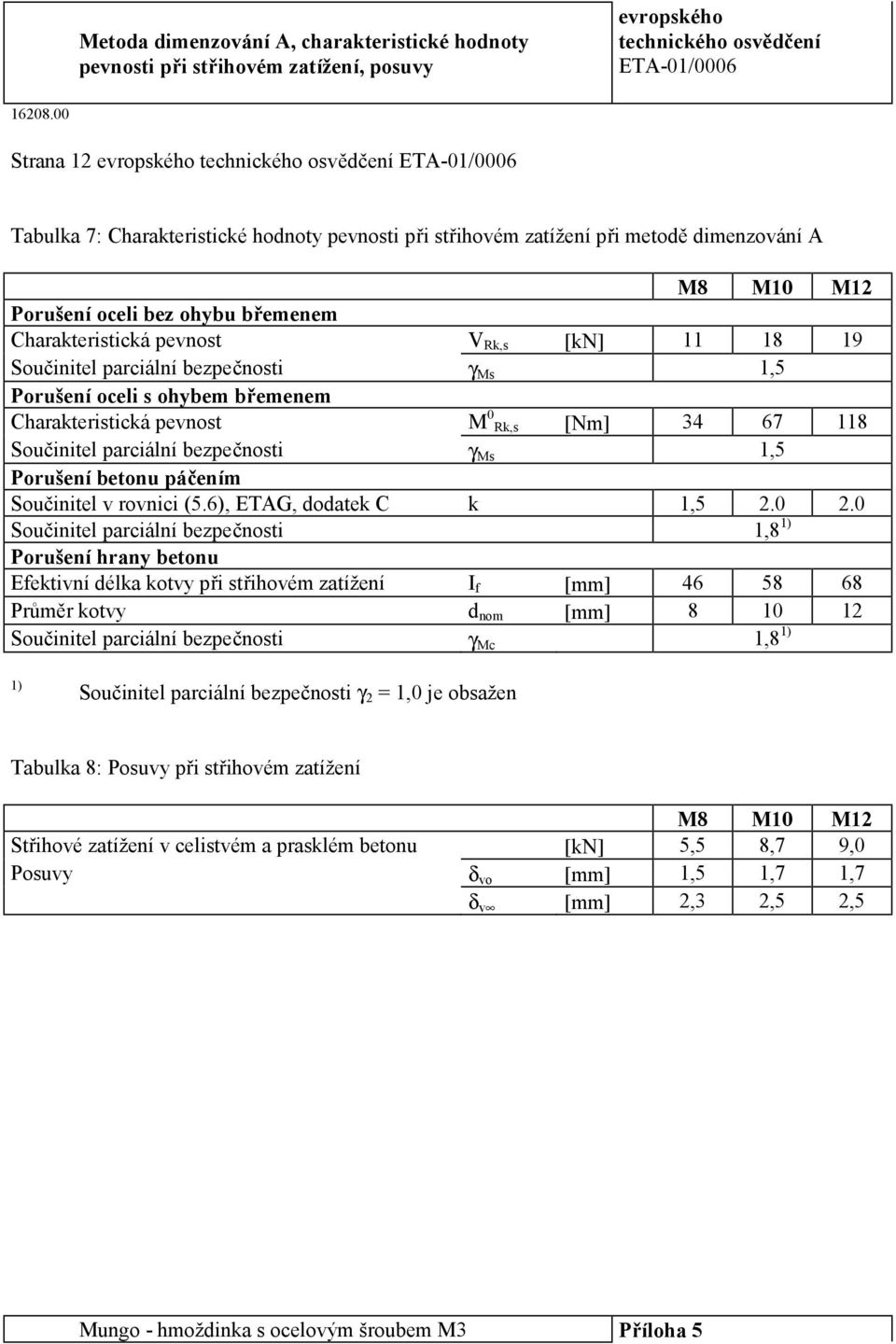 Charakteristická pevnost V Rk,s [kn] 11 18 19 Součinitel parciální bezpečnosti γ Ms 1,5 Porušení oceli s ohybem břemenem Charakteristická pevnost M 0 Rk,s [Nm] 34 67 118 Součinitel parciální