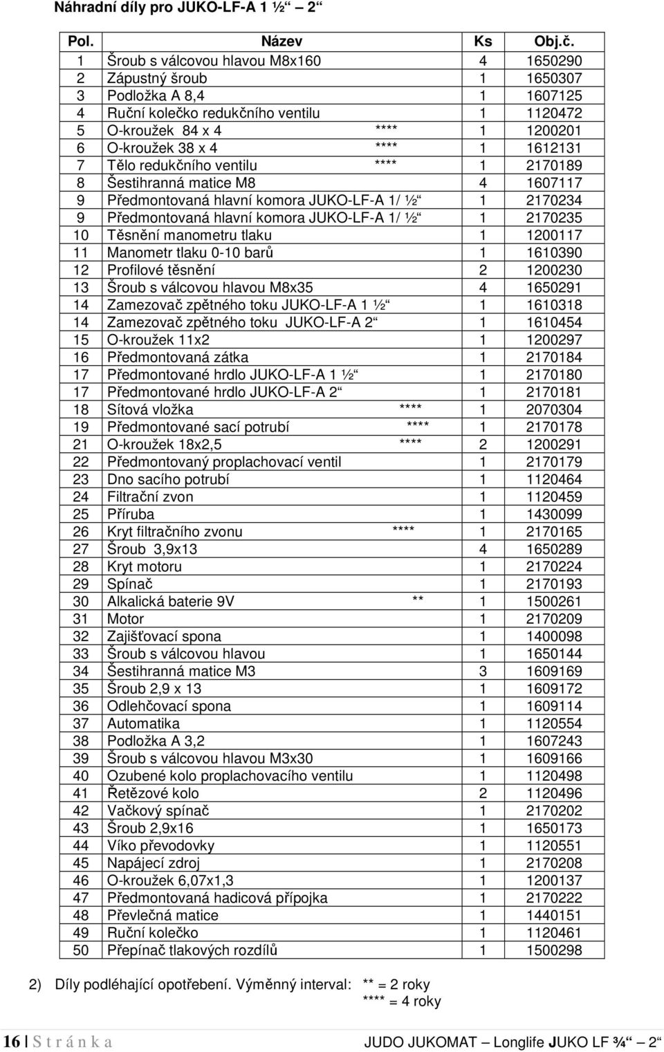 1 1612131 7 Tělo redukčního ventilu **** 1 2170189 8 Šestihranná matice M8 4 1607117 9 Předmontovaná hlavní komora JUKO-LF-A 1/ ½ 1 2170234 9 Předmontovaná hlavní komora JUKO-LF-A 1/ ½ 1 2170235 10